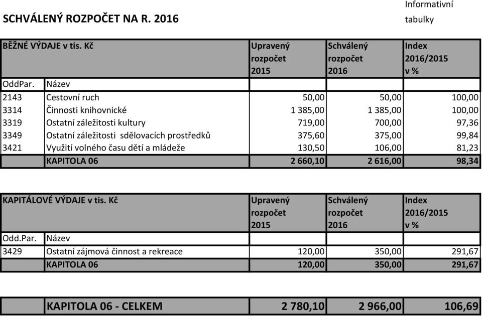 Ostatní záležitosti sdělovacích prostředků 375,60 375,00 99,84 3421 Využití volného času dětí a mládeže 130,50 106,00 81,23 KAPITOLA 06 2660,10 2616,00