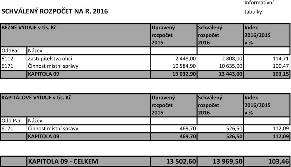 KAPITOLA 09 13032,90 13443,00 103,15 KAPITÁLOVÉ VÝDAJE v tis. Kč Upravený Schválený Index Odd.Par.