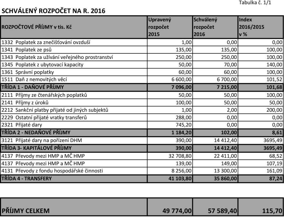 kapacity 50,00 70,00 140,00 1361 Správní poplatky 60,00 60,00 100,00 1511 Daň z nemovitých věcí 6600,00 6700,00 101,52 TŘÍDA 1 - DAŇOVÉ PŘÍJMY 7096,00 7215,00 101,68 2111 Příjmy ze čtenářských