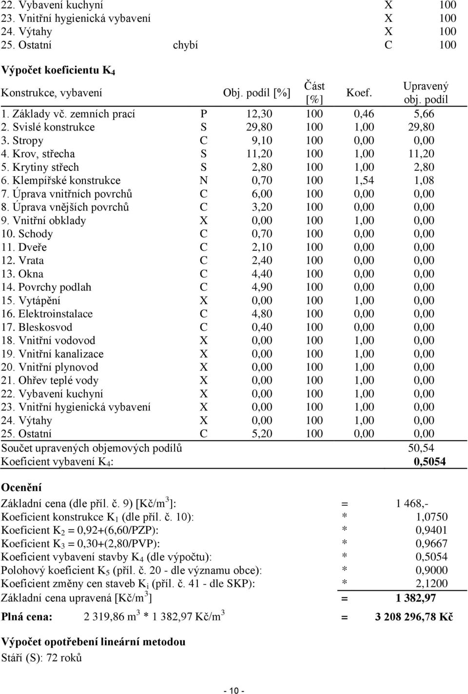 Krytiny střech S 2,80 100 1,00 2,80 6. Klempířské konstrukce N 0,70 100 1,54 1,08 7. Úprava vnitřních povrchů C 6,00 100 0,00 0,00 8. Úprava vnějších povrchů C 3,20 100 0,00 0,00 9.