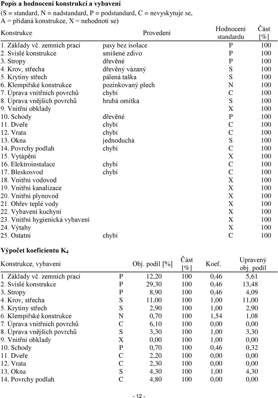 Klempířské konstrukce pozinkovaný plech N 100 7. Úprava vnitřních povrchů chybí C 100 8. Úprava vnějších povrchů hrubá omítka S 100 9. Vnitřní obklady X 100 10. Schody dřevěné P 100 11.