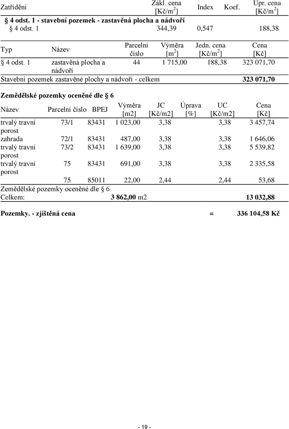 1 zastavěná plocha a 44 1 715,00 188,38 323 071,70 nádvoří Stavební pozemek zastavěné plochy a nádvoří - celkem 323 071,70 Zemědělské pozemky oceněné dle 6 Název Parcelní číslo BPEJ Výměra JC Úprava