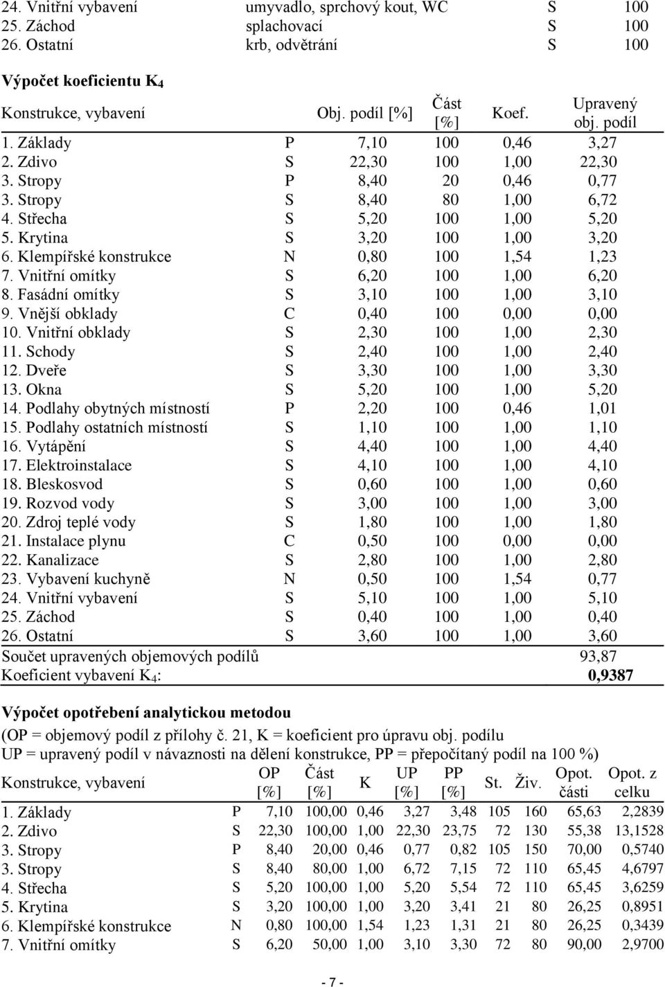 Krytina S 3,20 100 1,00 3,20 6. Klempířské konstrukce N 0,80 100 1,54 1,23 7. Vnitřní omítky S 6,20 100 1,00 6,20 8. Fasádní omítky S 3,10 100 1,00 3,10 9. Vnější obklady C 0,40 100 0,00 0,00 10.