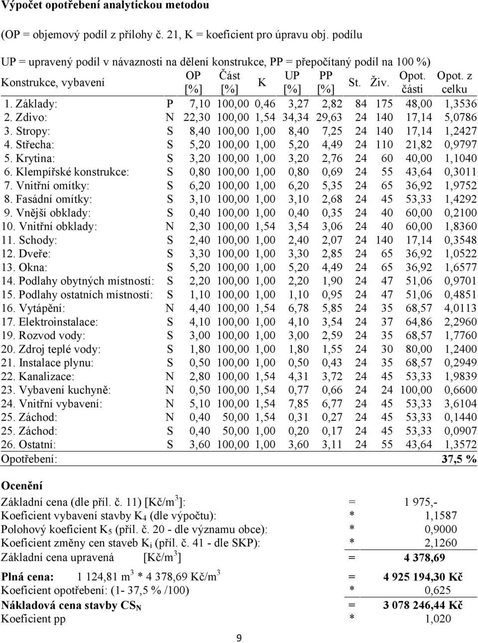 Základy: P 7,10 100,00 0,46 3,27 2,82 84 175 48,00 1,3536 2. Zdivo: N 22,30 100,00 1,54 34,34 29,63 24 140 17,14 5,0786 3. Stropy: S 8,40 100,00 1,00 8,40 7,25 24 140 17,14 1,2427 4.