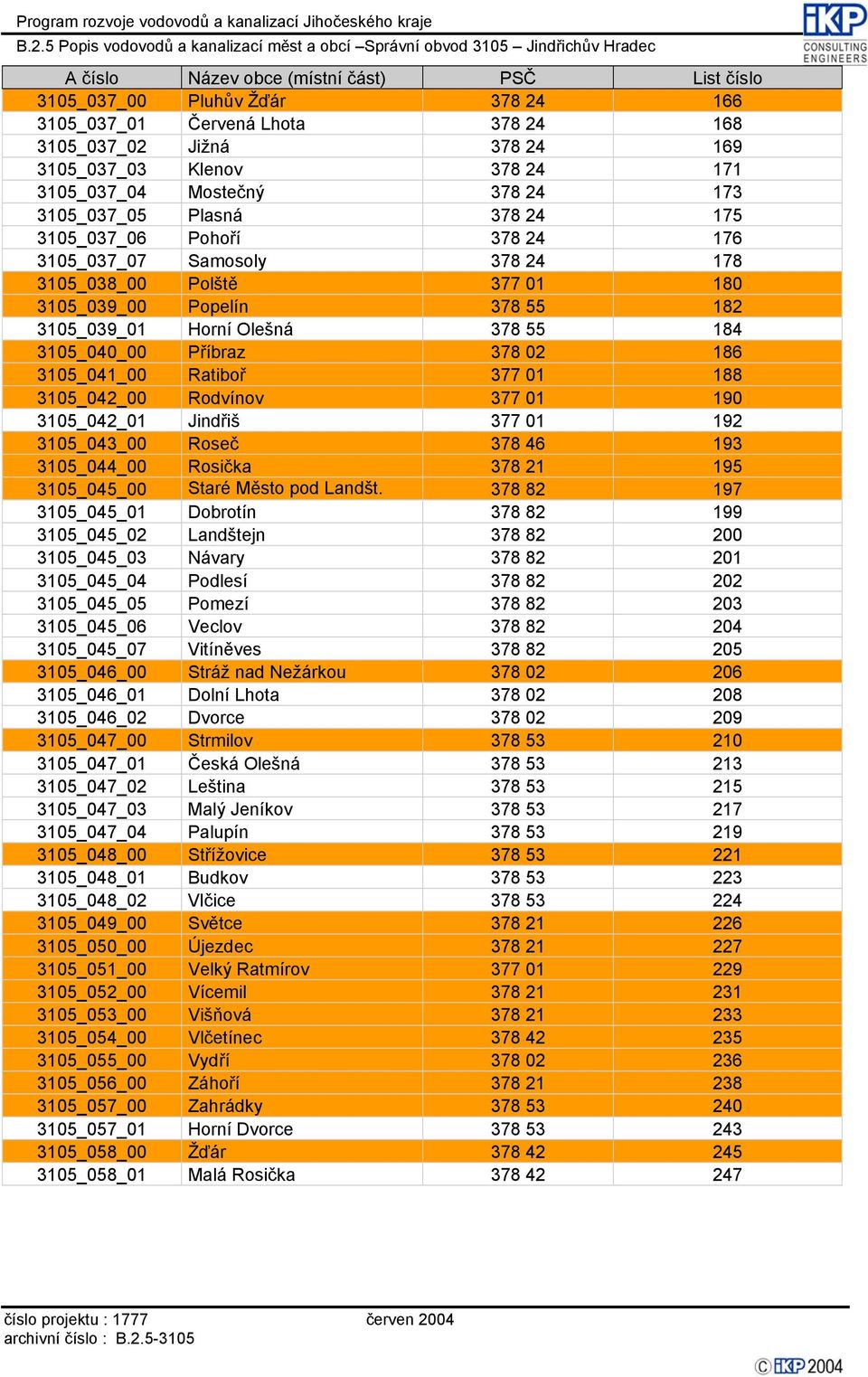 3105_040_00 Příbraz 378 02 186 3105_041_00 Ratiboř 377 01 188 3105_042_00 Rodvínov 377 01 190 3105_042_01 Jindřiš 377 01 192 3105_043_00 Roseč 378 46 193 3105_044_00 Rosička 378 21 195 3105_045_00