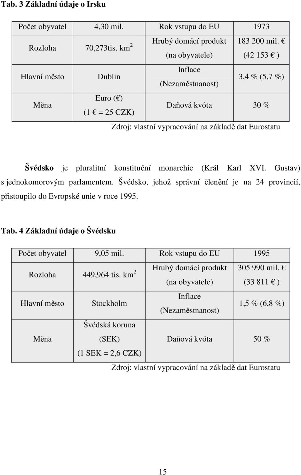 pluralitní konstituční monarchie (Král Karl XVI. Gustav) s jednokomorovým parlamentem. Švédsko, jehož správní členění je na 24 provincií, přistoupilo do Evropské unie v roce 1995. Tab.