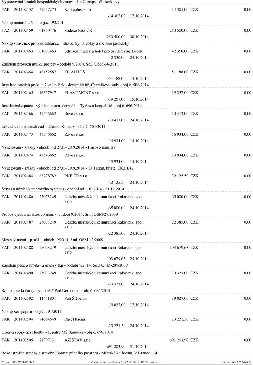 2014 Nákup stravenek pro zaměstnance + stravenky na volby a sociální poukázky FAK 201402463 61083453 Sdružení útulek a hotel pro psy,březina Luděk 42 350,00 CZK 0,00 Zajištění provozu útulku pro psy