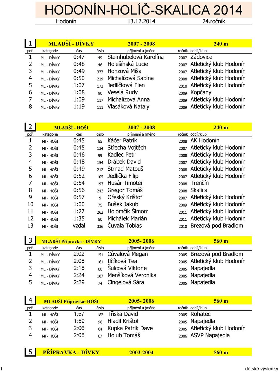 Atletický klub Hodonín 4 ML - DÍVKY 0:50 29 Michalízová Sabina 2008 Atletický klub Hodonín 5 ML - DÍVKY :07 73 Jedličková Elen 200 Atletický klub Hodonín 6 ML - DÍVKY :08 90 Veselá Rudy 2009 Kopčany