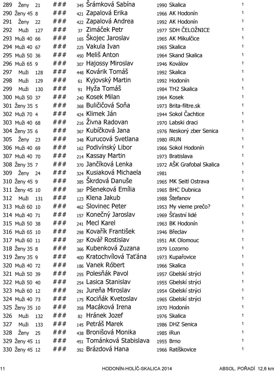 Koválov 297 Muži 28 ### 448 Kovárik Tomáš 992 Skalica 298 Muži 29 ### 6 Kyjovský Martin 992 Hodonín 299 Muži 30 ### 9 Hyža Tomáš 984 TH2 Skalica 300 Muži 50 37 ### 240 Kosek Milan 964 Kosek 30 Ženy
