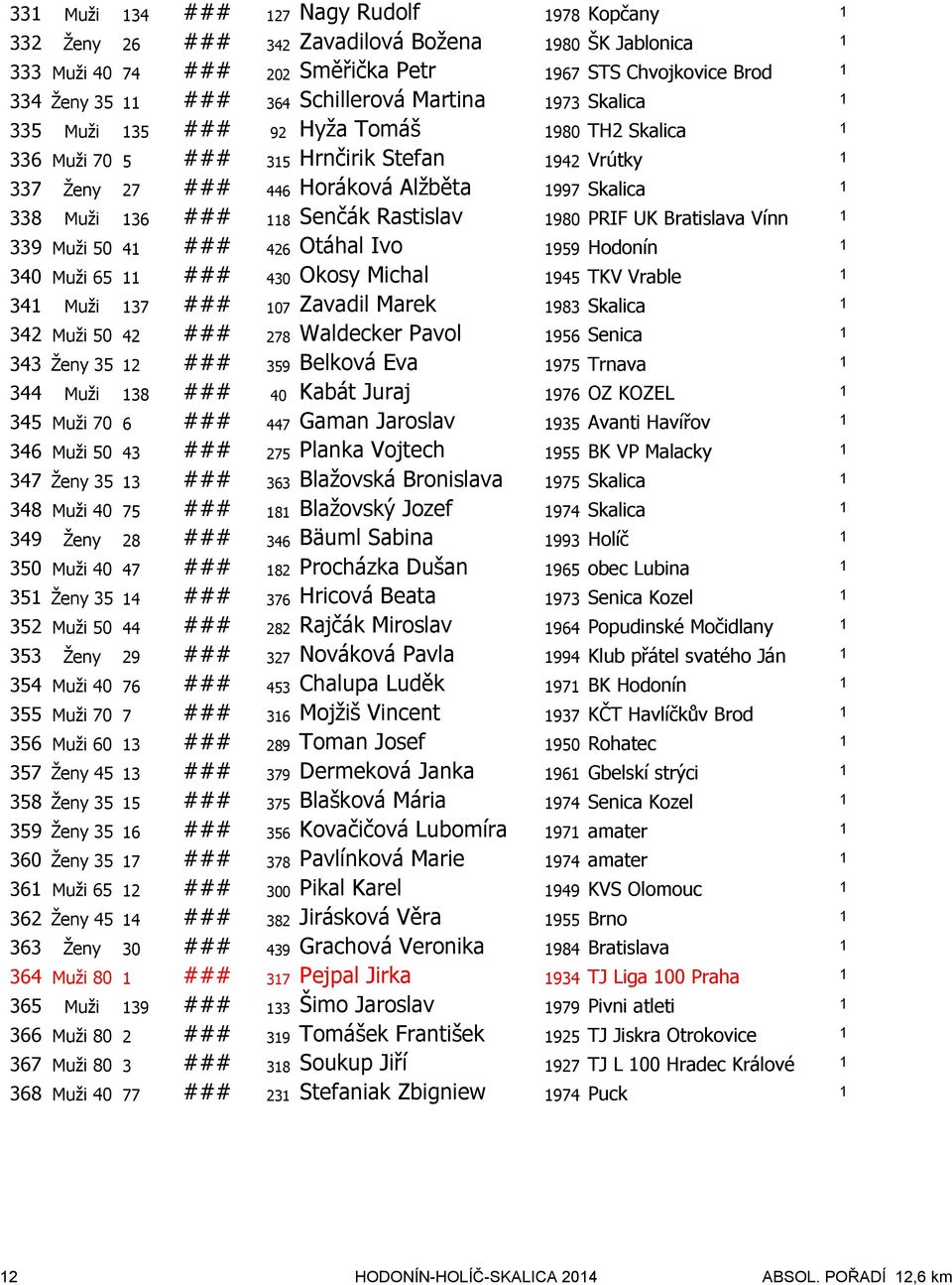UK Bratislava Vínn 339 Muži 50 4 ### 426 Otáhal Ivo 959 Hodonín 340 Muži 65 ### 430 Okosy Michal 945 TKV Vrable 34 Muži 37 ### 07 Zavadil Marek 983 Skalica 342 Muži 50 42 ### 278 Waldecker Pavol 956