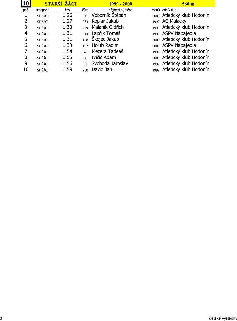 ŽÁCI :3 58 Škojec Jakub 2000 Atletický klub Hodonín 6 ST.ŽÁCI :33 07 Holub Radim 2000 ASPV Napajedla 7 ST.