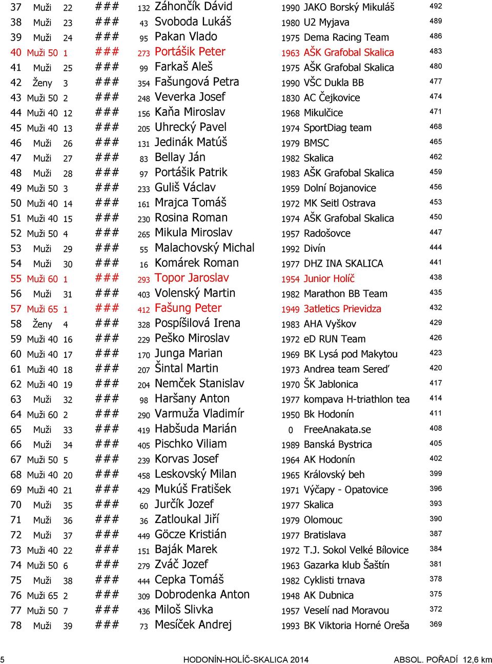 44 Muži 40 2 ### 56 Kaňa Miroslav 968 Mikulčice 47 45 Muži 40 3 ### 205 Uhrecký Pavel 974 SportDiag team 468 46 Muži 26 ### 3 Jedinák Matúš 979 BMSC 465 47 Muži 27 ### 83 Bellay Ján 982 Skalica 462
