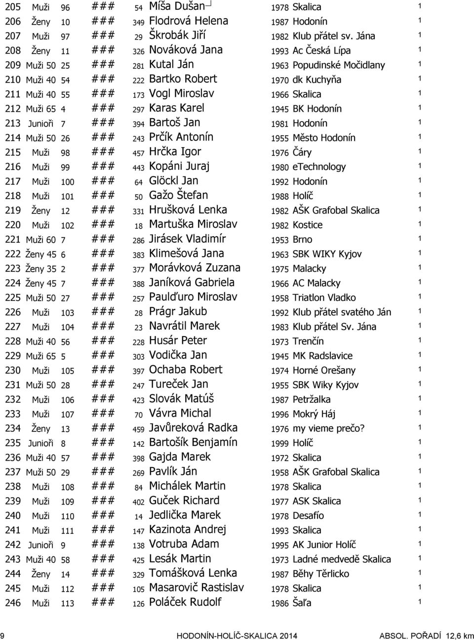 Skalica 22 Muži 65 4 ### 297 Karas Karel 945 BK Hodonín 23 Junioři 7 ### 394 Bartoš Jan 98 Hodonín 24 Muži 50 26 ### 243 Prčík Antonín 955 Město Hodonín 25 Muži 98 ### 457 Hrčka Igor 976 Čáry 26 Muži