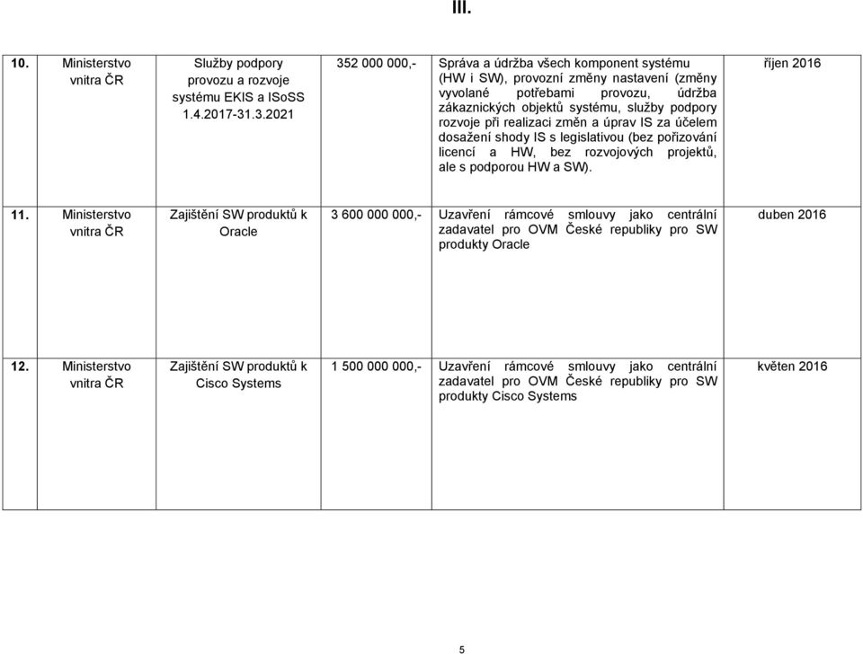 realizaci změn a úprav IS za účelem dosažení shody IS s legislativou (bez pořizování licencí a HW, bez rozvojových projektů, ale s podporou HW a SW). říjen 2016 11.
