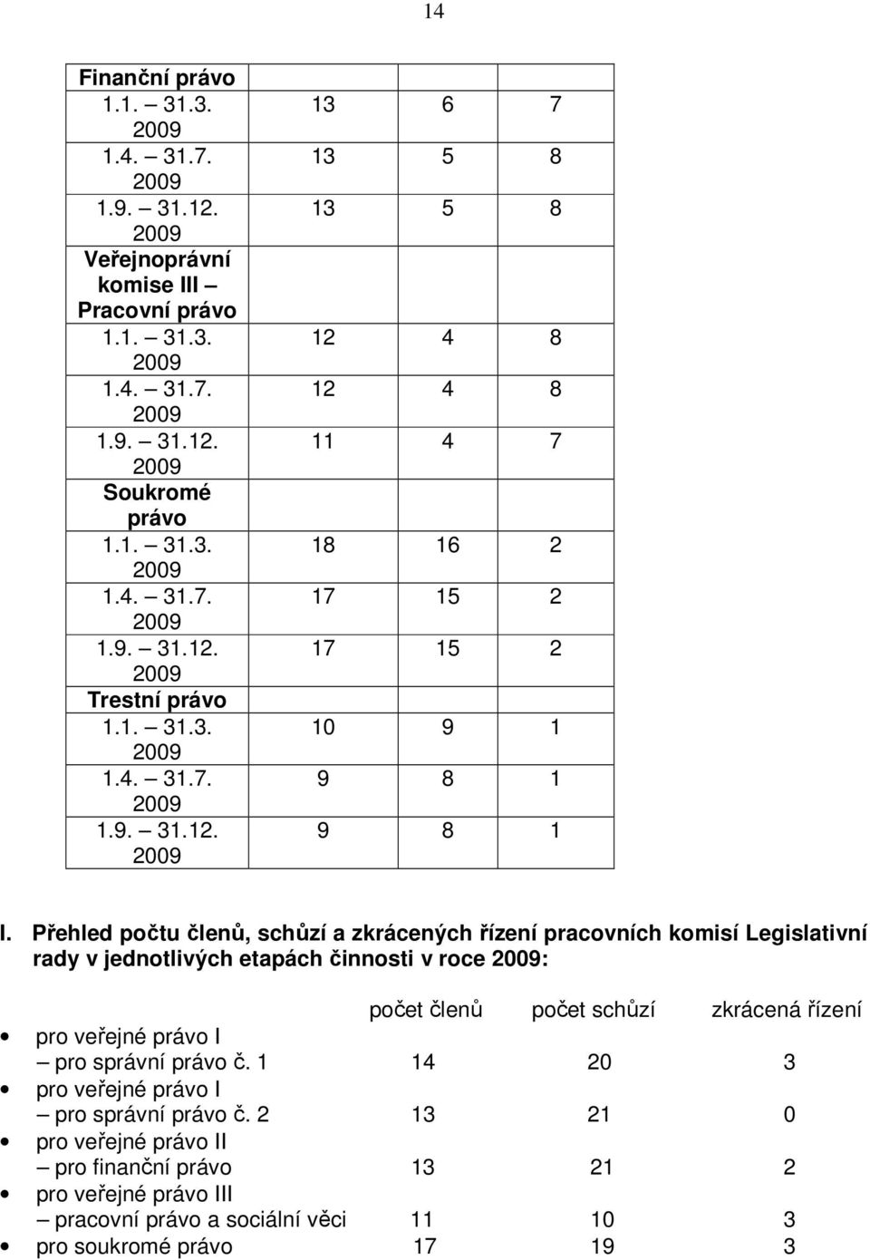 Přehled počtu členů, schůzí a zkrácených řízení pracovních komisí Legislativní rady v jednotlivých etapách činnosti v roce : počet členů počet schůzí zkrácená řízení pro