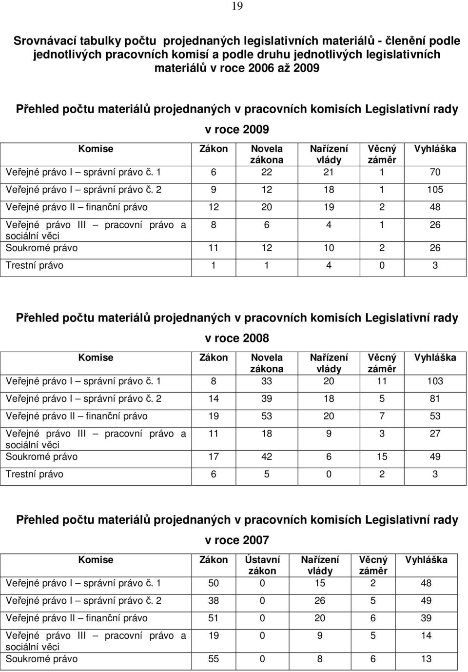 1 6 22 21 1 70 Veřejné právo I správní právo č.