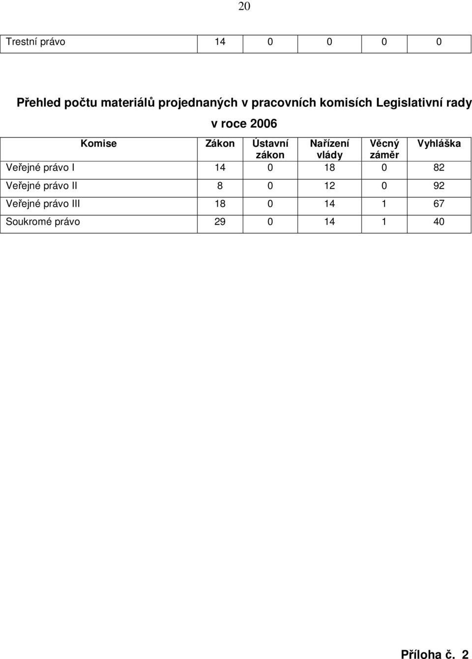 Vyhláška zákon vlády záměr Veřejné právo I 14 0 18 0 82 Veřejné právo II 8 0