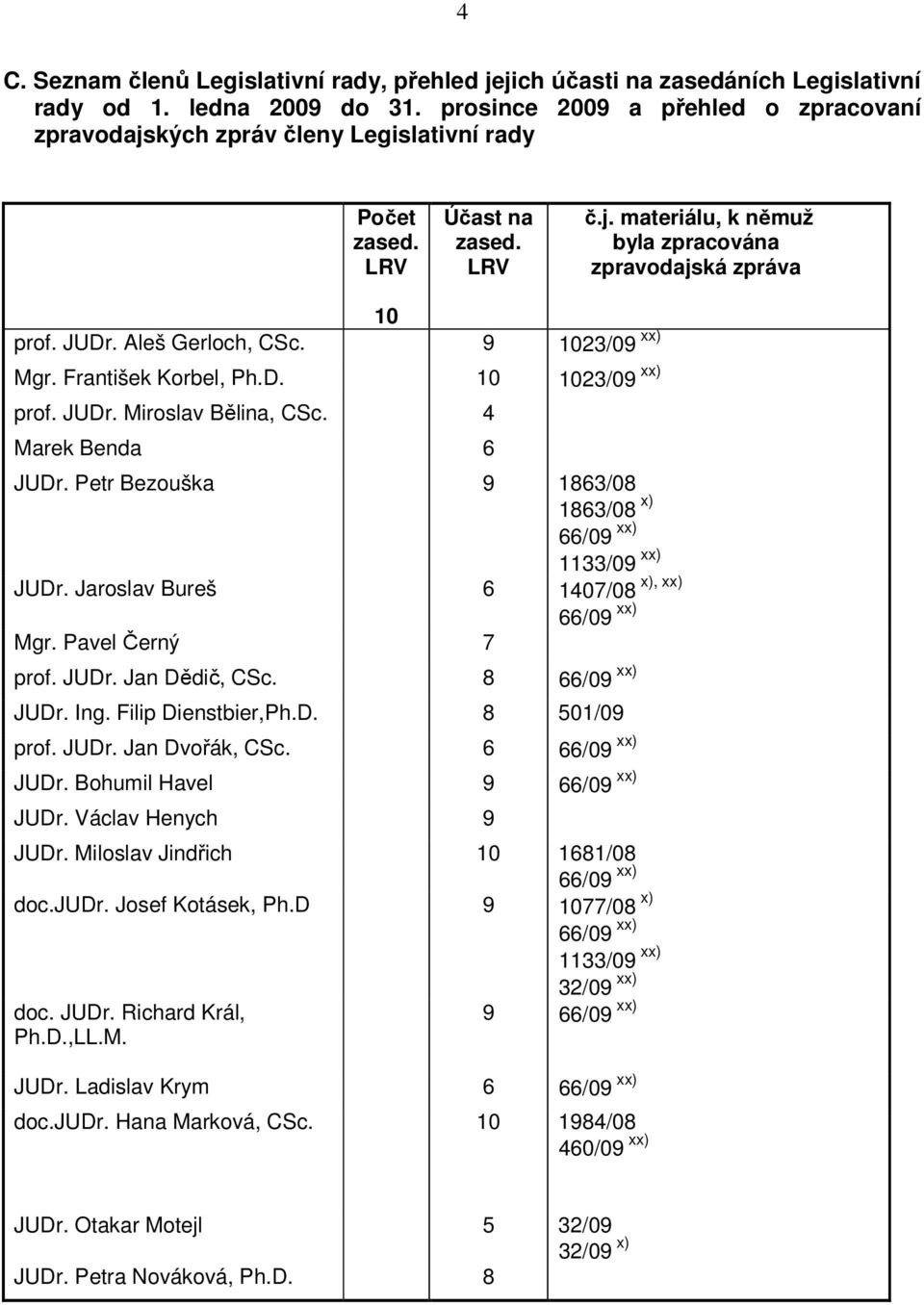 4 Marek Benda 6 JUDr. Petr Bezouška 9 1863/08 1863/08 x) 66/09 xx) 1133/09 xx) JUDr. Jaroslav Bureš 6 1407/08 66/09 xx) Mgr. Pavel Černý 7 prof. JUDr. Jan Dědič, CSc. 8 66/09 xx) JUDr. Ing.