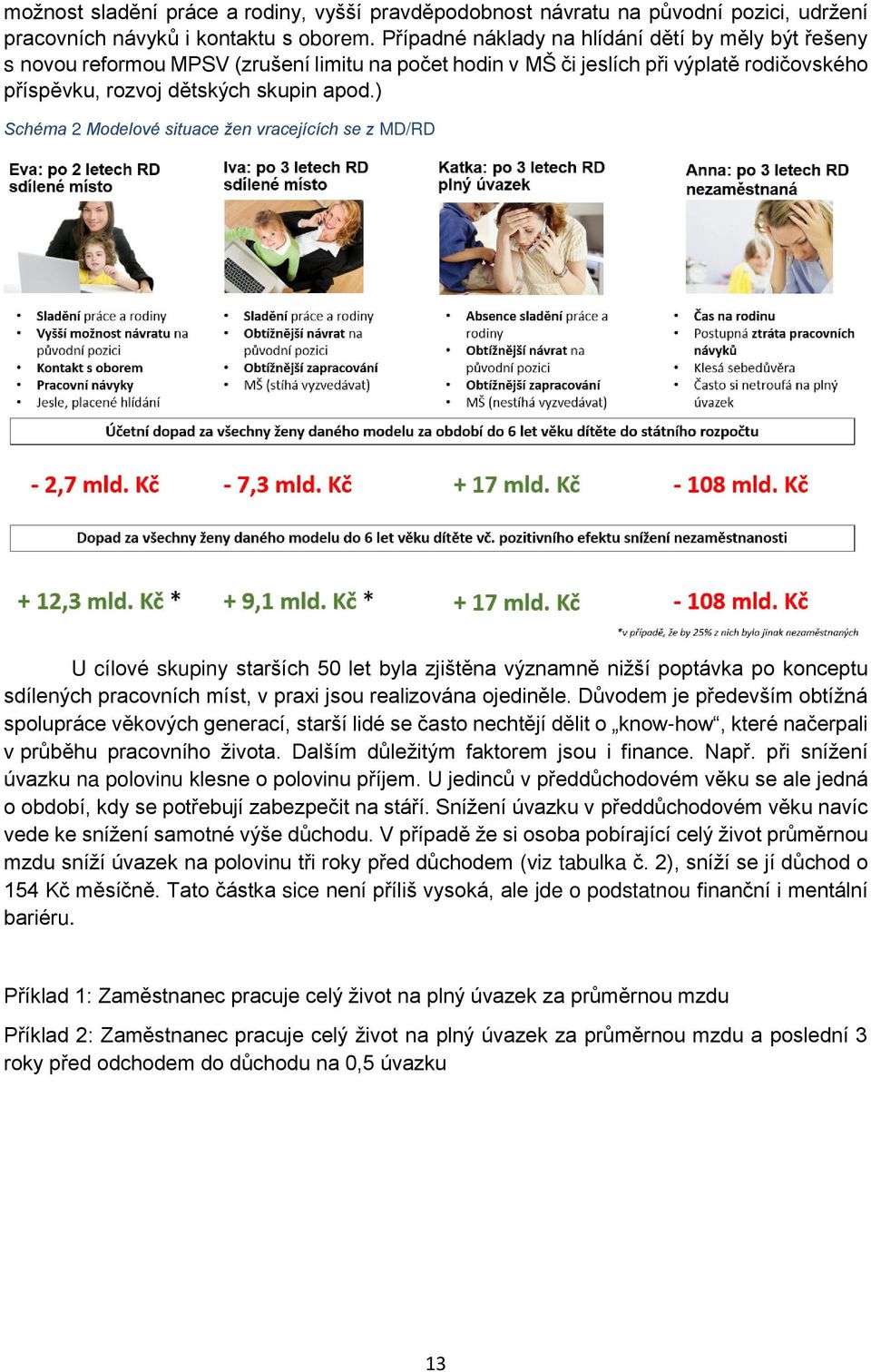 ) Schéma 2 Modelové situace žen vracejících se z MD/RD U cílové skupiny starších 50 let byla zjištěna významně nižší poptávka po konceptu sdílených pracovních míst, v praxi jsou realizována ojediněle.
