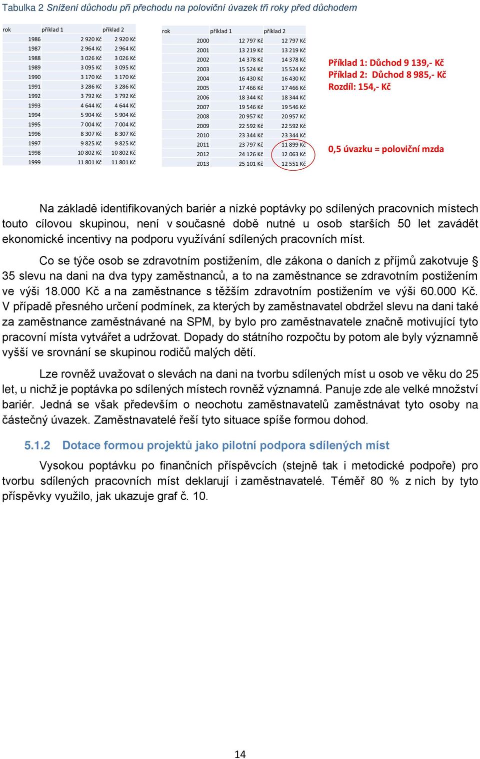 10 802 Kč 1999 11 801 Kč 11 801 Kč rok příklad 1 příklad 2 2000 12 797 Kč 12 797 Kč 2001 13 219 Kč 13 219 Kč 2002 14 378 Kč 14 378 Kč 2003 15 524 Kč 15 524 Kč 2004 16 430 Kč 16 430 Kč 2005 17 466 Kč