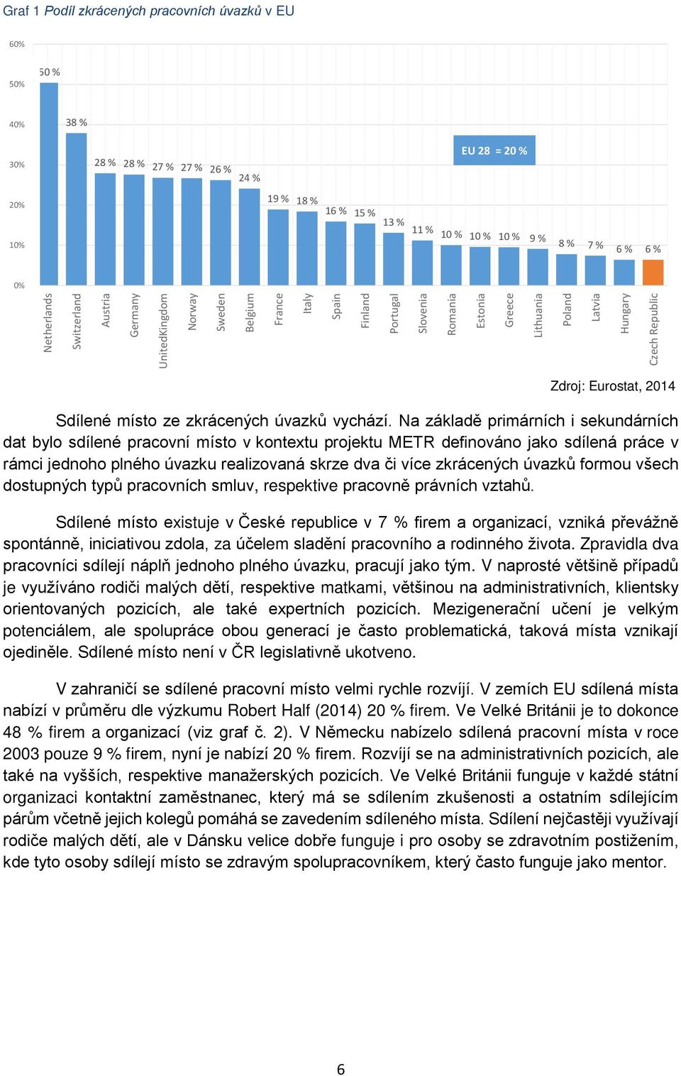 Eurostat, 2014 Sdílené místo ze zkrácených úvazků vychází.
