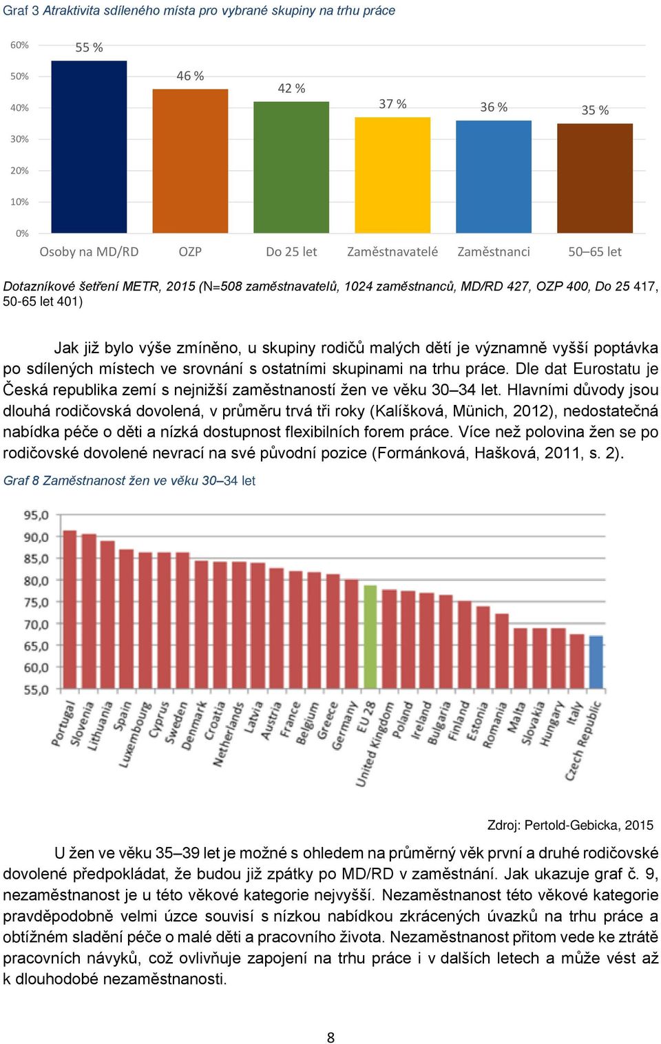 poptávka po sdílených místech ve srovnání s ostatními skupinami na trhu práce. Dle dat Eurostatu je Česká republika zemí s nejnižší zaměstnaností žen ve věku 30 34 let.