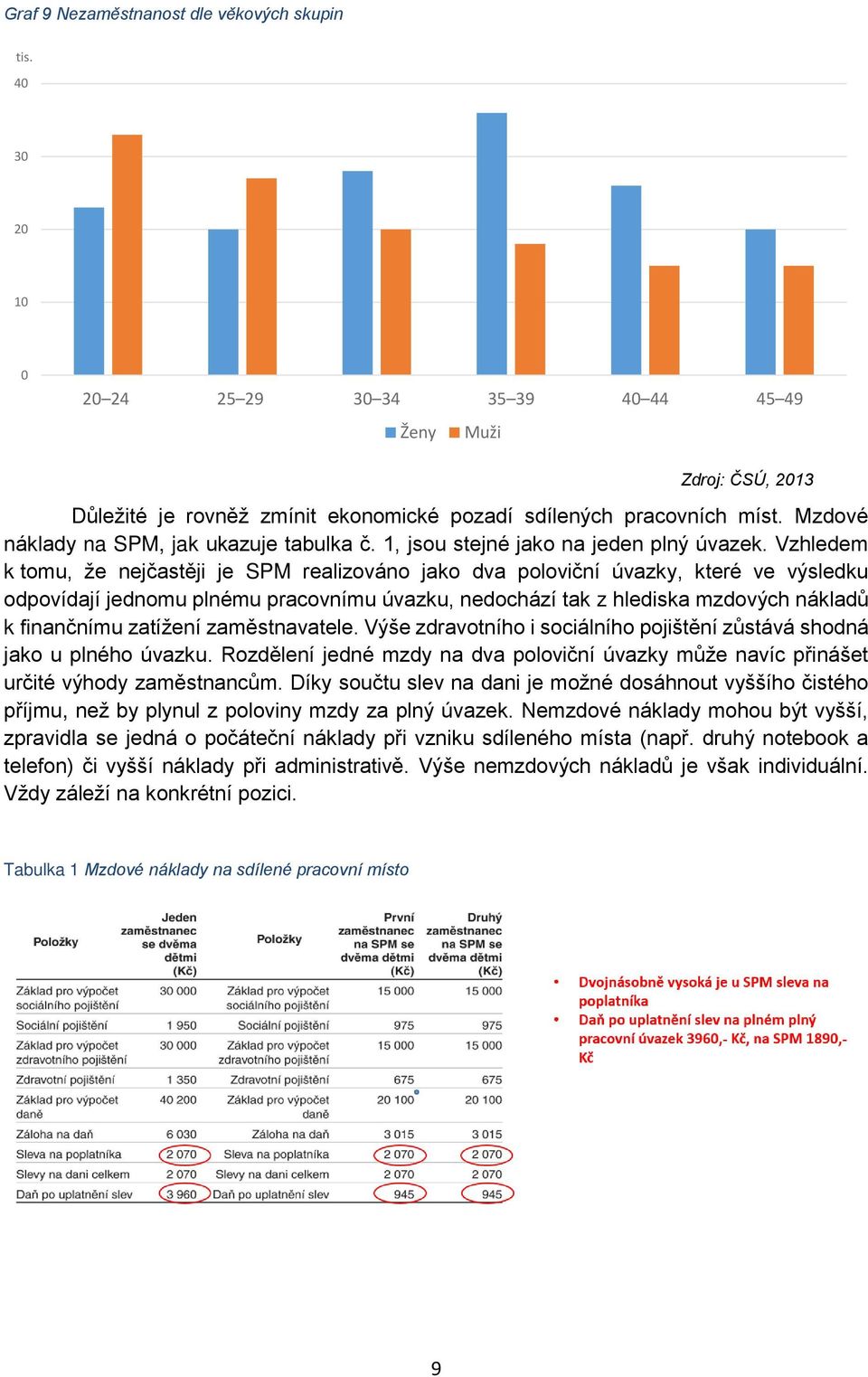 Vzhledem k tomu, že nejčastěji je SPM realizováno jako dva poloviční úvazky, které ve výsledku odpovídají jednomu plnému pracovnímu úvazku, nedochází tak z hlediska mzdových nákladů k finančnímu