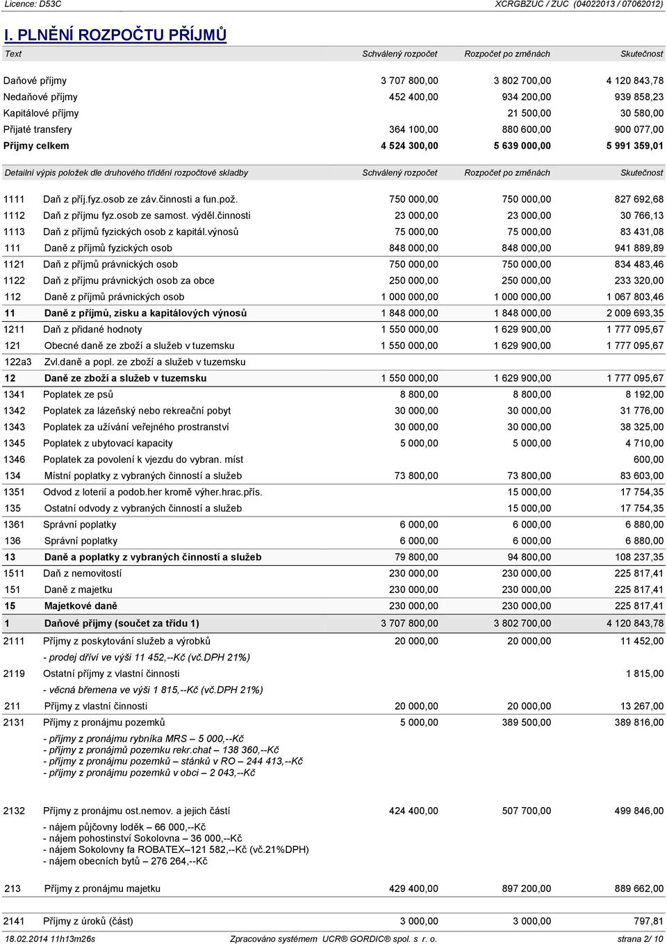 Schválený rozpočet Rozpočet po změnách Skutečnost 1111 Daň z příj.fyz.osob ze záv.činnosti a fun.pož. 750 000,00 750 000,00 827 692,68 1112 Daň z příjmu fyz.osob ze samost. výděl.