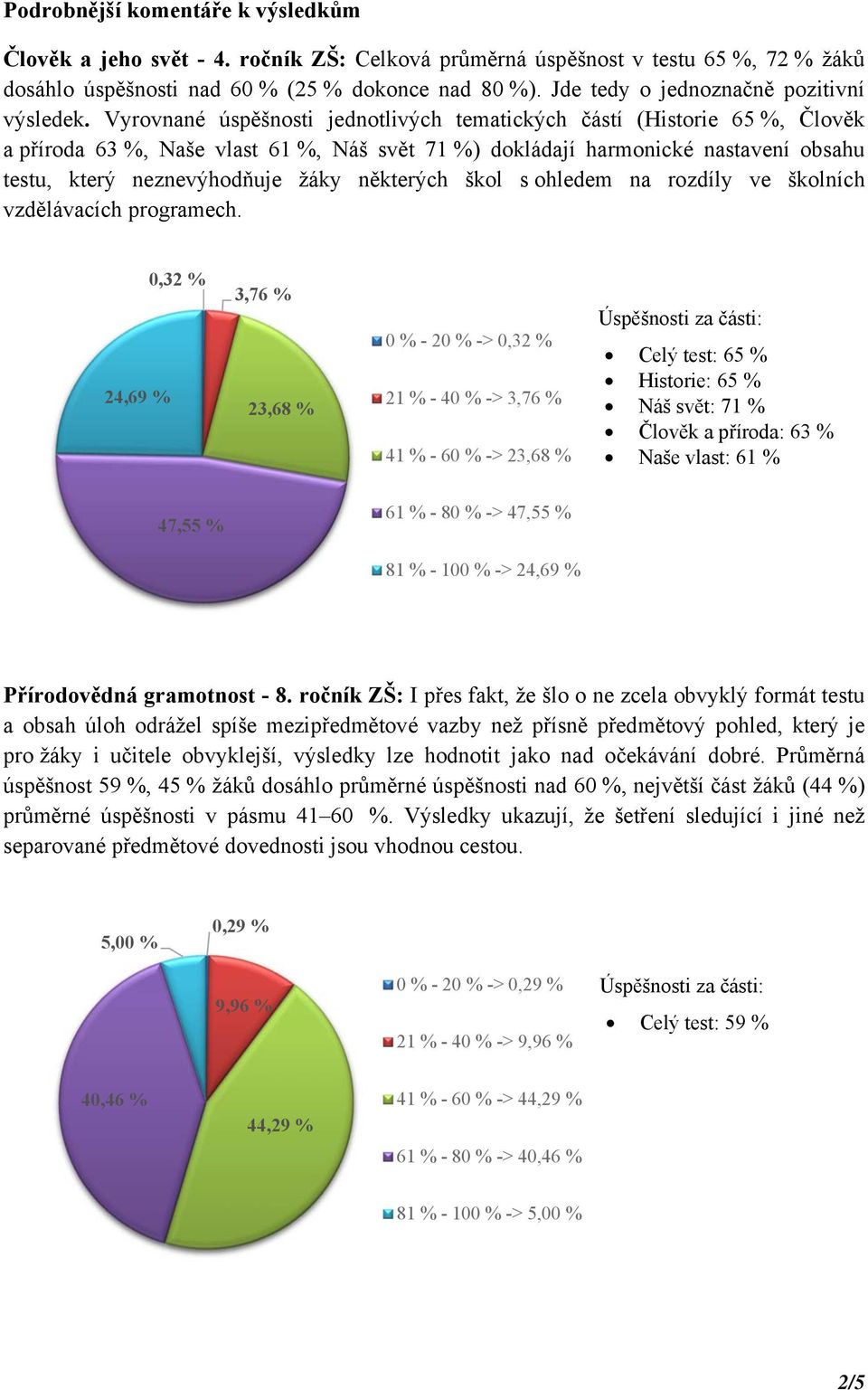 Vyrovnané úspěšnosti jednotlivých tematických částí (Historie 65 %, Člověk a příroda 63 %, Naše vlast 61 %, Náš svět 71 %) dokládají harmonické nastavení obsahu testu, který neznevýhodňuje žáky