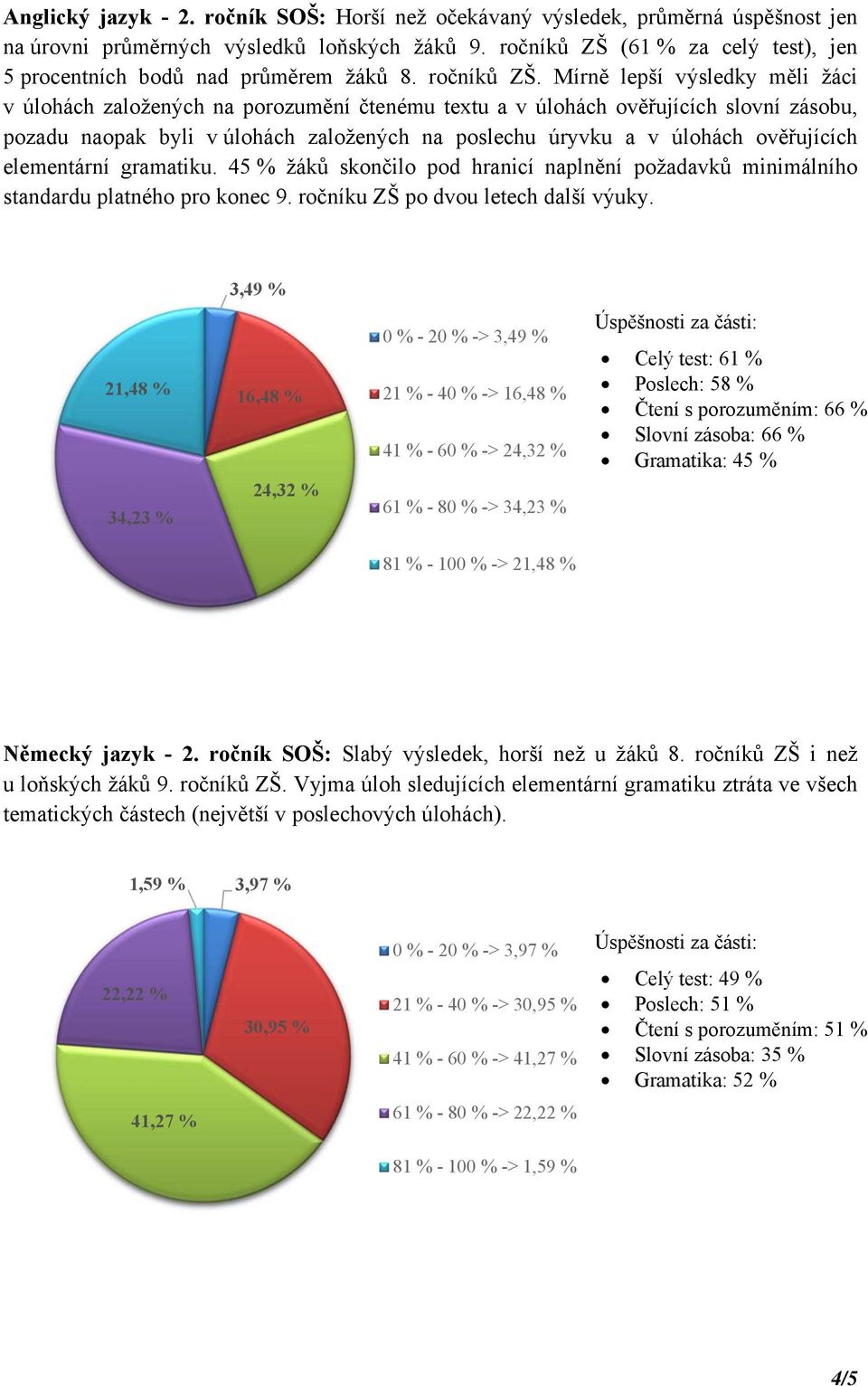 Mírně lepší výsledky měli žáci v úlohách založených na porozumění čtenému textu a v úlohách ověřujících slovní zásobu, pozadu naopak byli v úlohách založených na poslechu úryvku a v úlohách