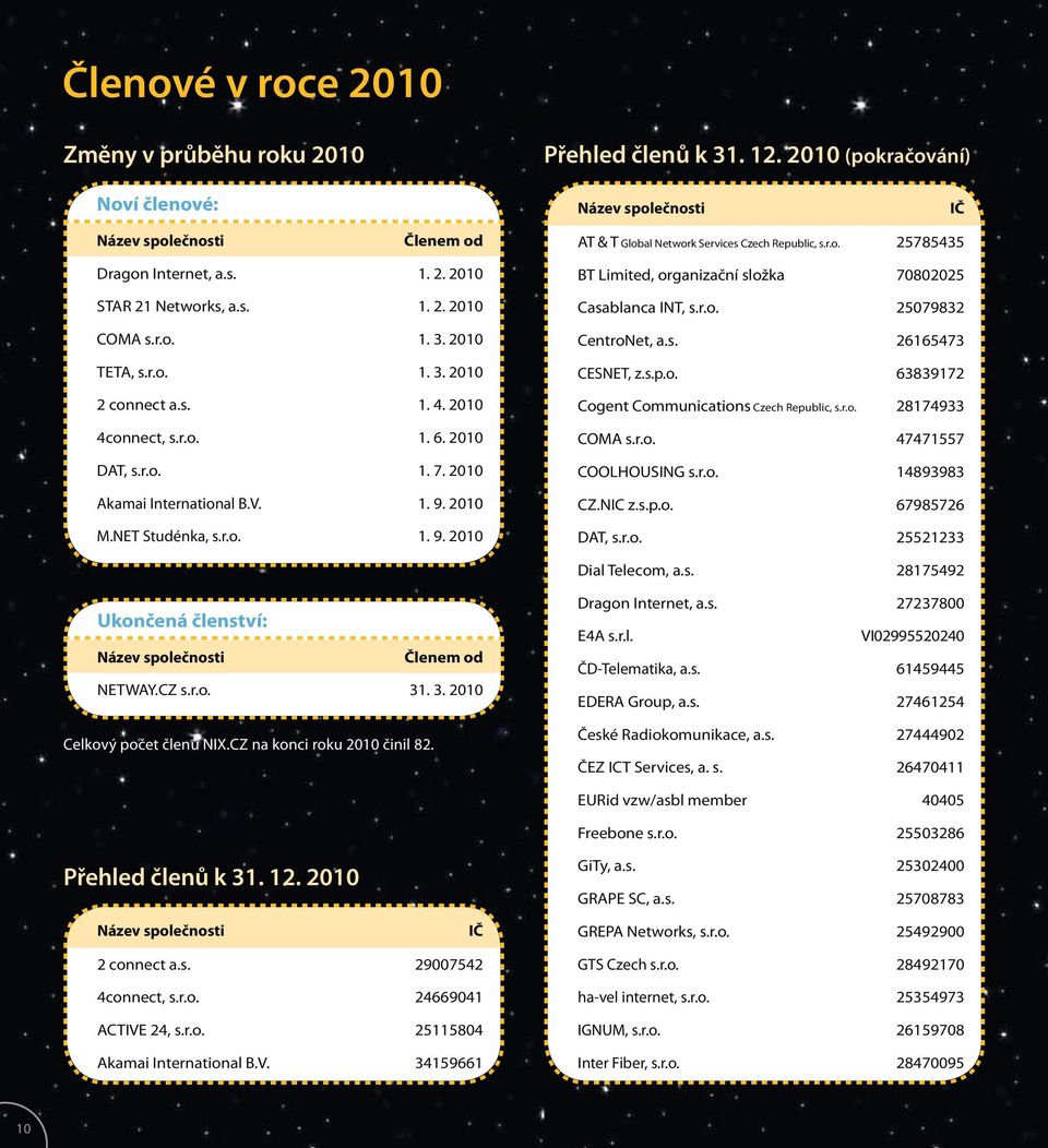 r.o. 1. 3. 2010 TETA, s.r.o. 1. 3. 2010 2 connect a.s. 1. 4. 2010 4connect, s.r.o. 1. 6. 2010 DAT, s.r.o. 1. 7. 2010 Akamai International B.V. 1. 9.