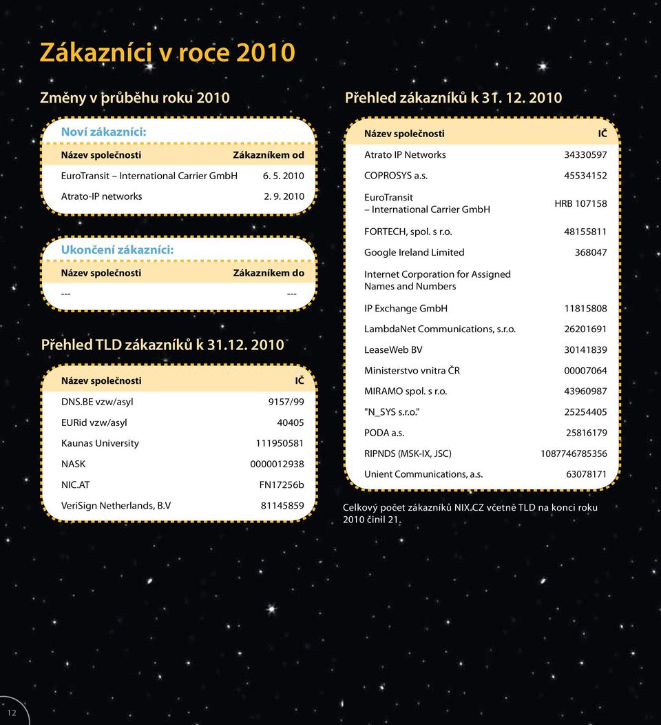 2010 EuroTransit International Carrier GmbH HRB 107158 Ukončení zákazníci: Název společnosti Zákazníkem do --- --- Přehled TLD zákazníků k 31.12. 2010 Název společnosti IČ DNS.