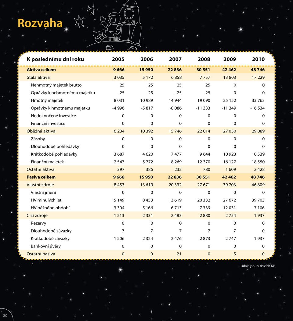 0 0 0 0 0 0 Finanční investice 0 0 0 0 0 0 Oběžná aktiva 6 234 10 392 15 746 22 014 27 050 29 089 Zásoby 0 0 0 0 0 0 Dlouhodobé pohledávky 0 0 0 0 0 0 Krátkodobé pohledávky 3 687 4 620 7 477 9 644 10