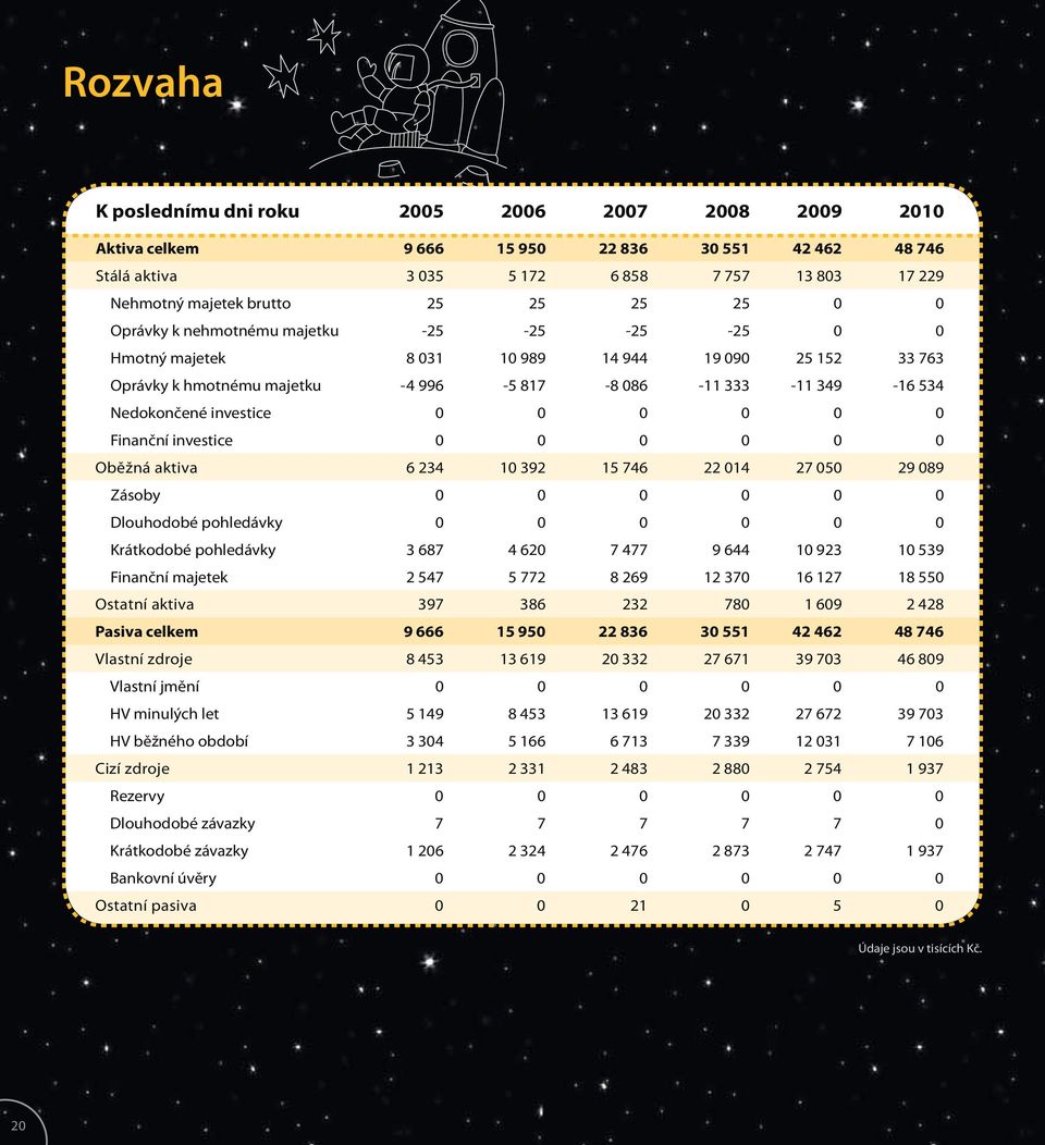 0 0 0 0 0 0 Finanční investice 0 0 0 0 0 0 Oběžná aktiva 6 234 10 392 15 746 22 014 27 050 29 089 Zásoby 0 0 0 0 0 0 Dlouhodobé pohledávky 0 0 0 0 0 0 Krátkodobé pohledávky 3 687 4 620 7 477 9 644 10