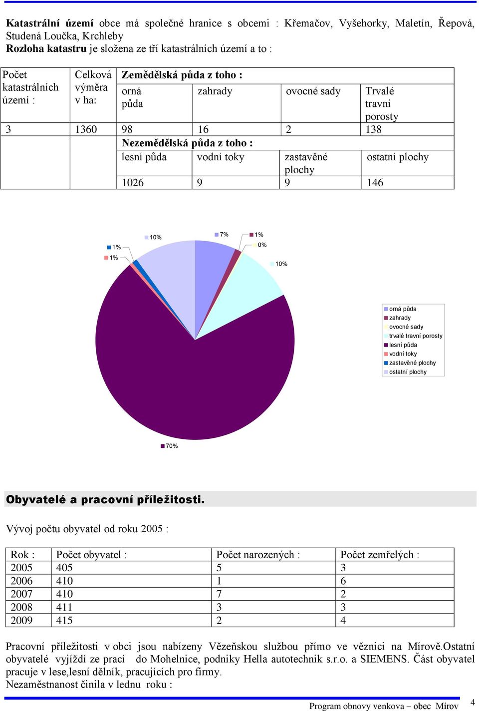 146 ostatní plochy 1% 1% 10% 7% 1% 0% 10% orná půda zahrady ovocné sady trvalé travní porosty lesní půda vodní toky zastavěné plochy ostatní plochy 70% Obyvatelé a pracovní příležitosti.