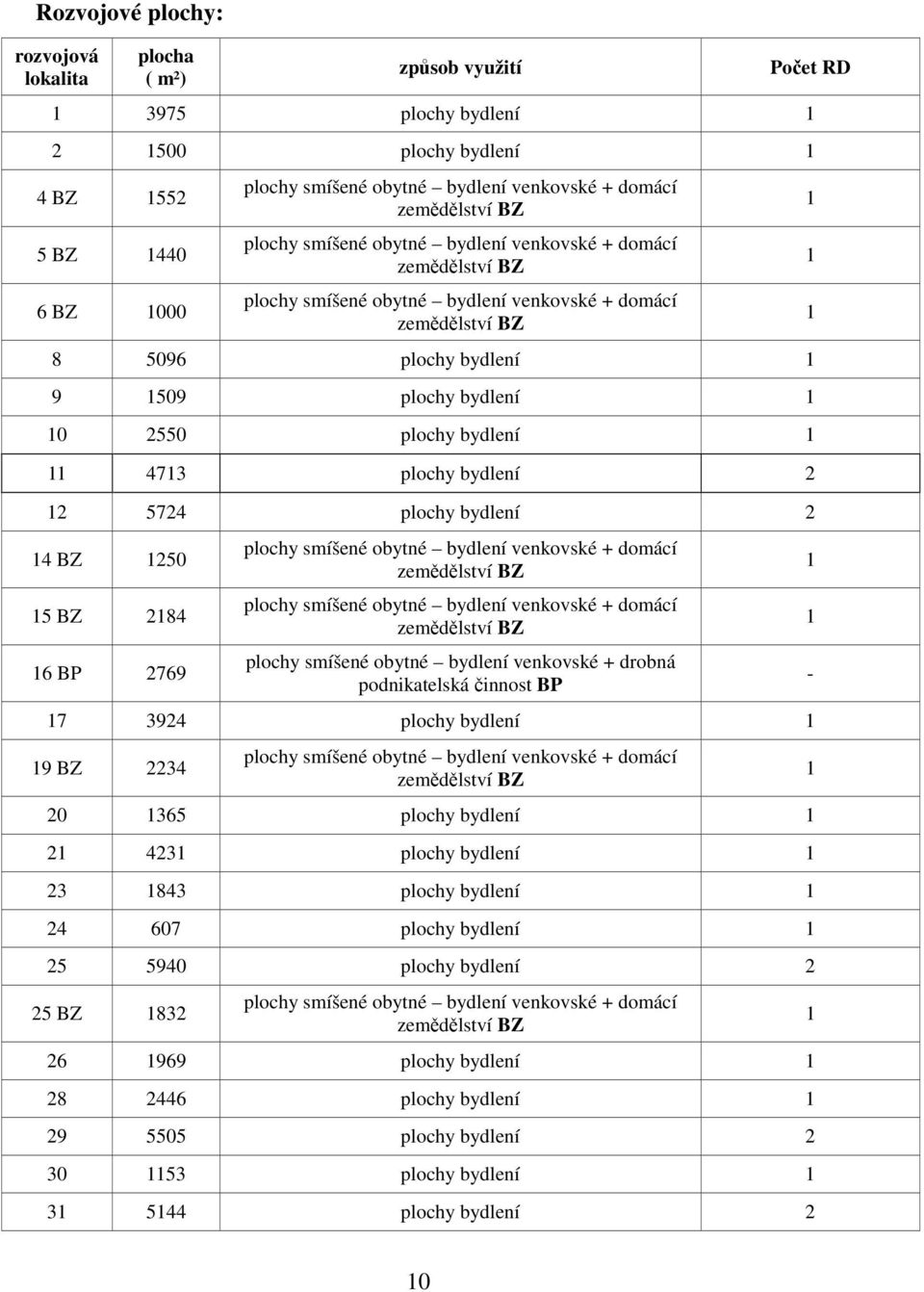 10 2550 plochy bydlení 1 11 4713 plochy bydlení 2 12 5724 plochy bydlení 2 14 BZ 1250 15 BZ 2184 16 BP 2769 plochy smíšené obytné bydlení venkovské + domácí zemědělství BZ plochy smíšené obytné