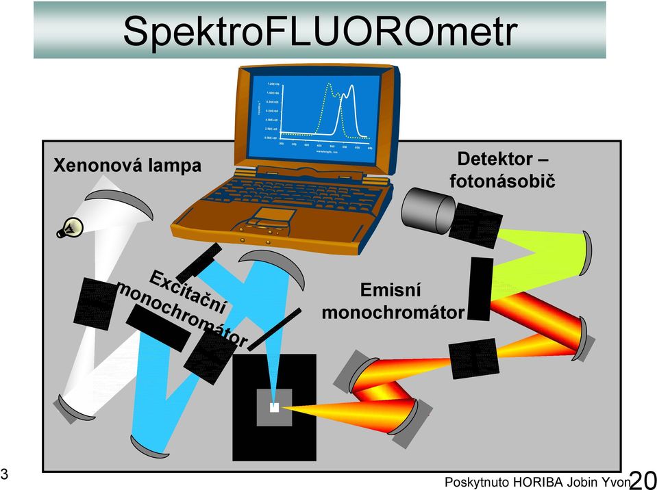 00E+00 Xenonová lampa Detektor fotonásobič 00 50 400 450 500
