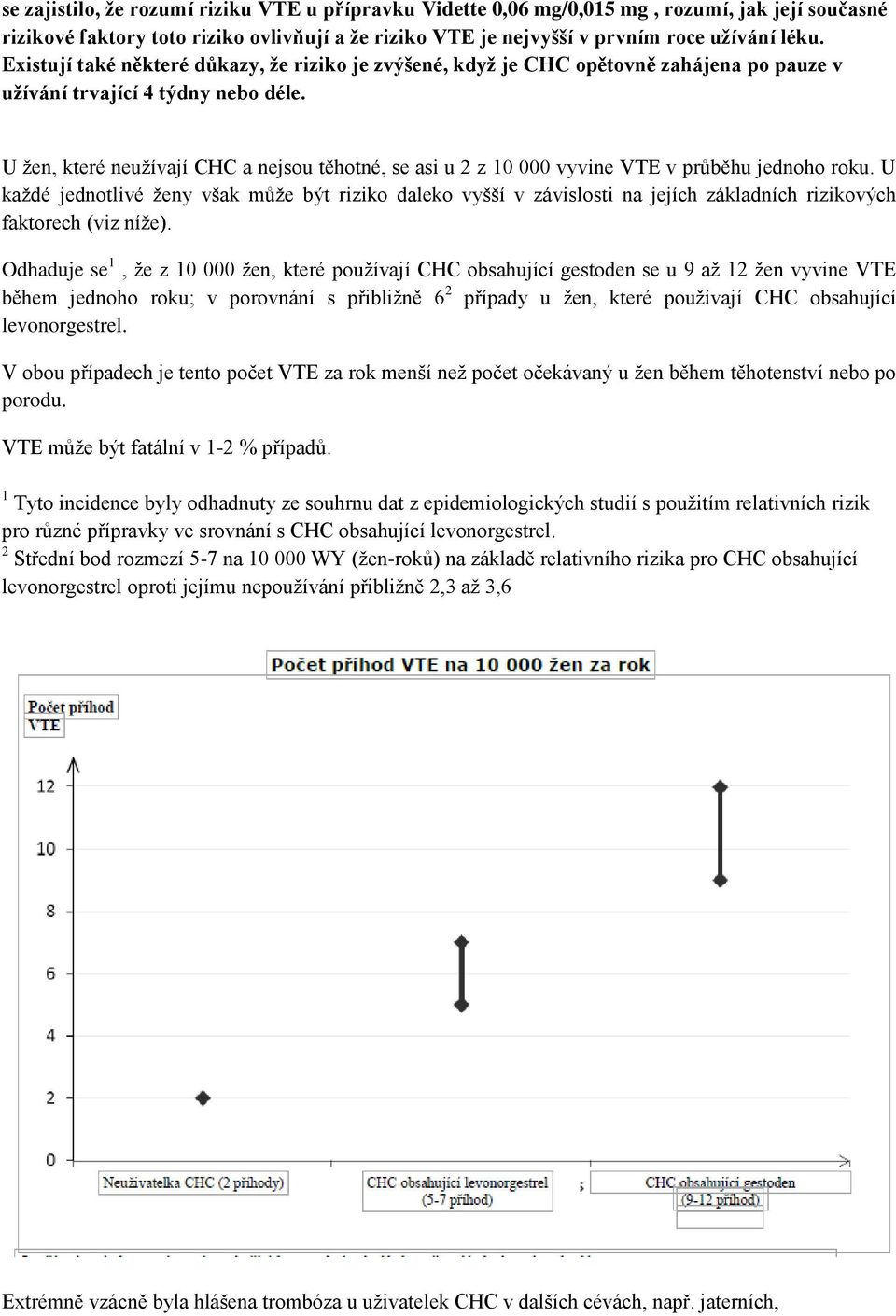 U žen, které neužívají CHC a nejsou těhotné, se asi u 2 z 10 000 vyvine VTE v průběhu jednoho roku.