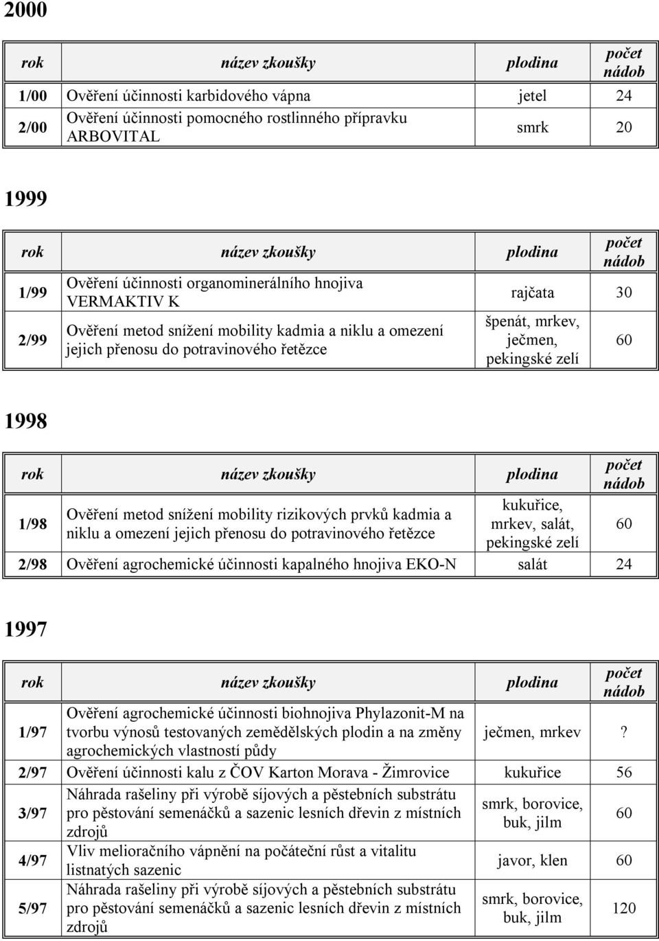 prvků kadmia a niklu a omezení jejich přenosu do potravinového řetězce mrkev, salát, pekingské zelí 2/98 Ověření agrochemické účinnosti kapalného hnojiva EKO-N salát 24 60 1997 1/97 Ověření