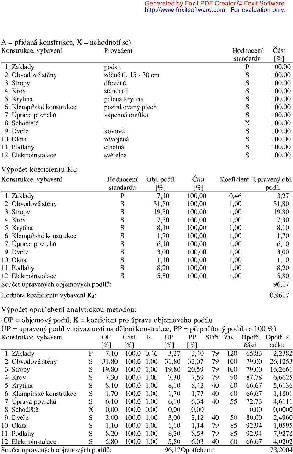 Dveře kovové S 100,00 10. Okna zdvojená S 100,00 11. Podlahy cihelná S 100,00 12. Elektroinstalace světelná S 100,00 Výpočet koeficientu K 4 : Konstrukce, vybavení Hodnocení standardu Obj.