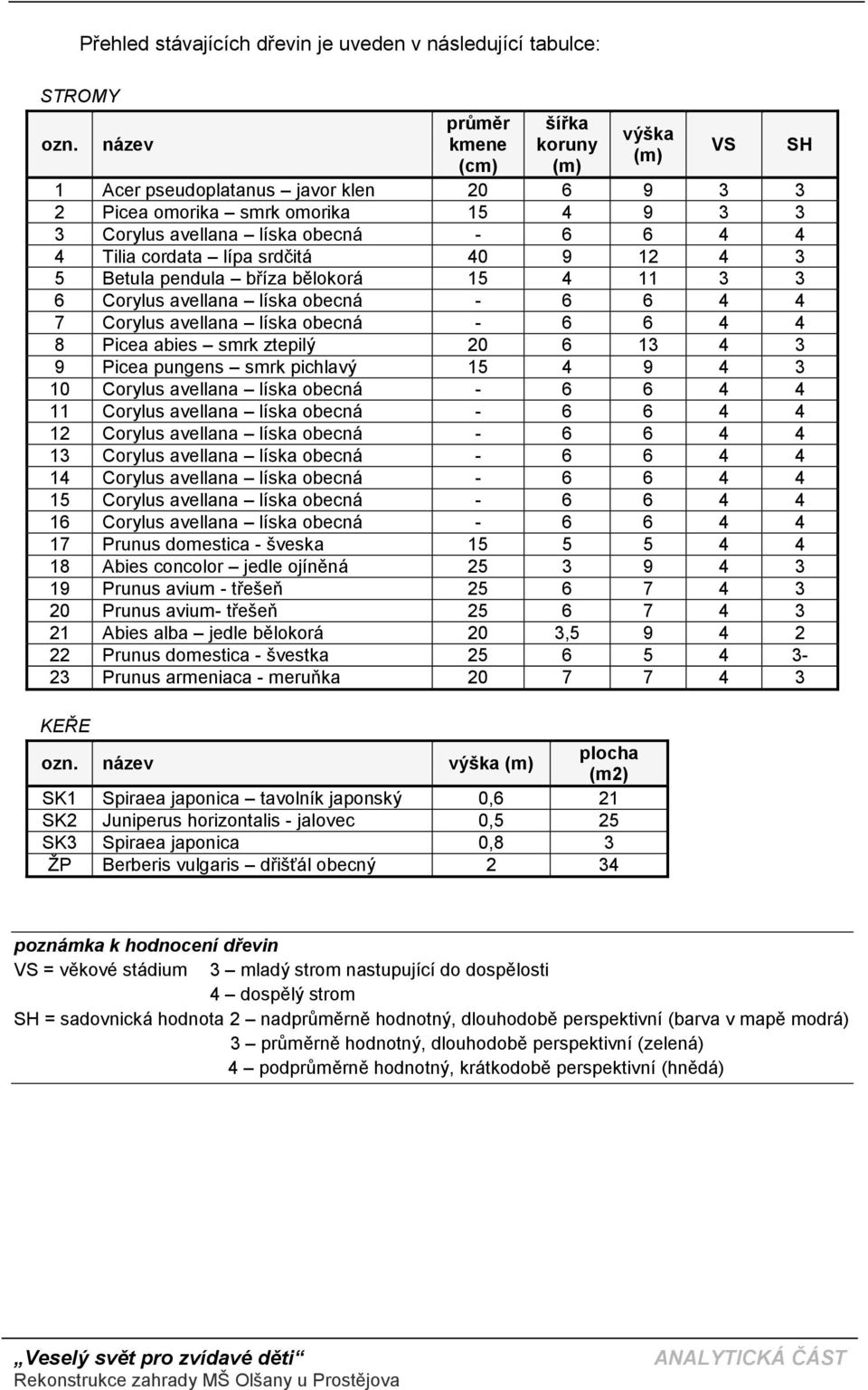 srdčitá 40 9 12 4 3 5 Betula pendula bříza bělokorá 15 4 11 3 3 6 Corylus avellana líska obecná - 6 6 4 4 7 Corylus avellana líska obecná - 6 6 4 4 8 Picea abies smrk ztepilý 20 6 13 4 3 9 Picea