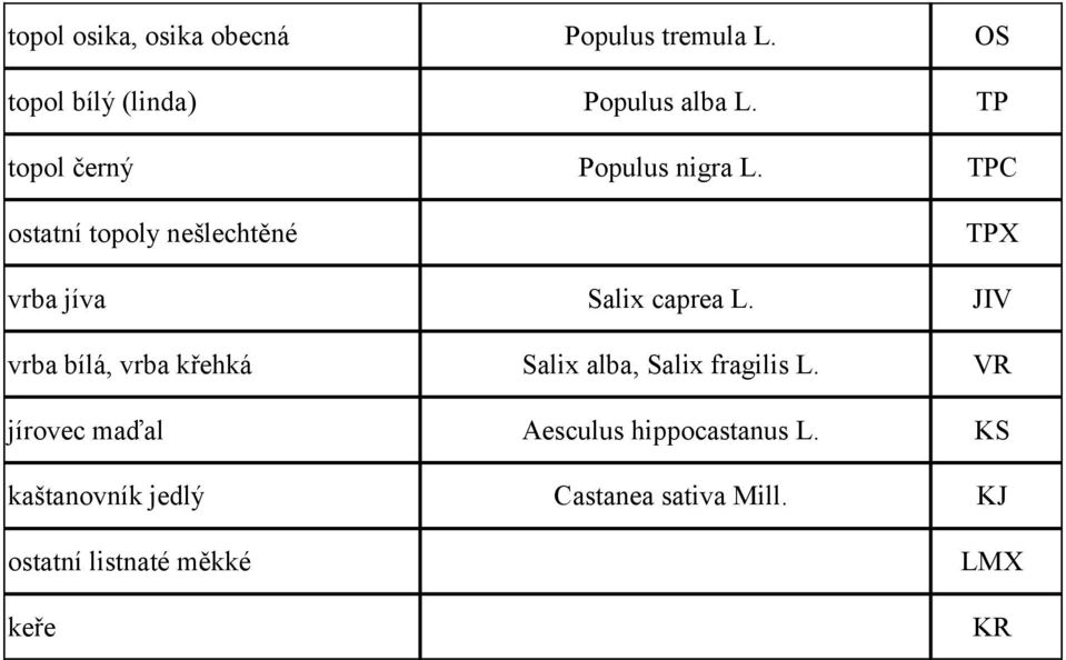 TPC ostatní topoly nešlechtěné TPX vrba jíva Salix caprea L.