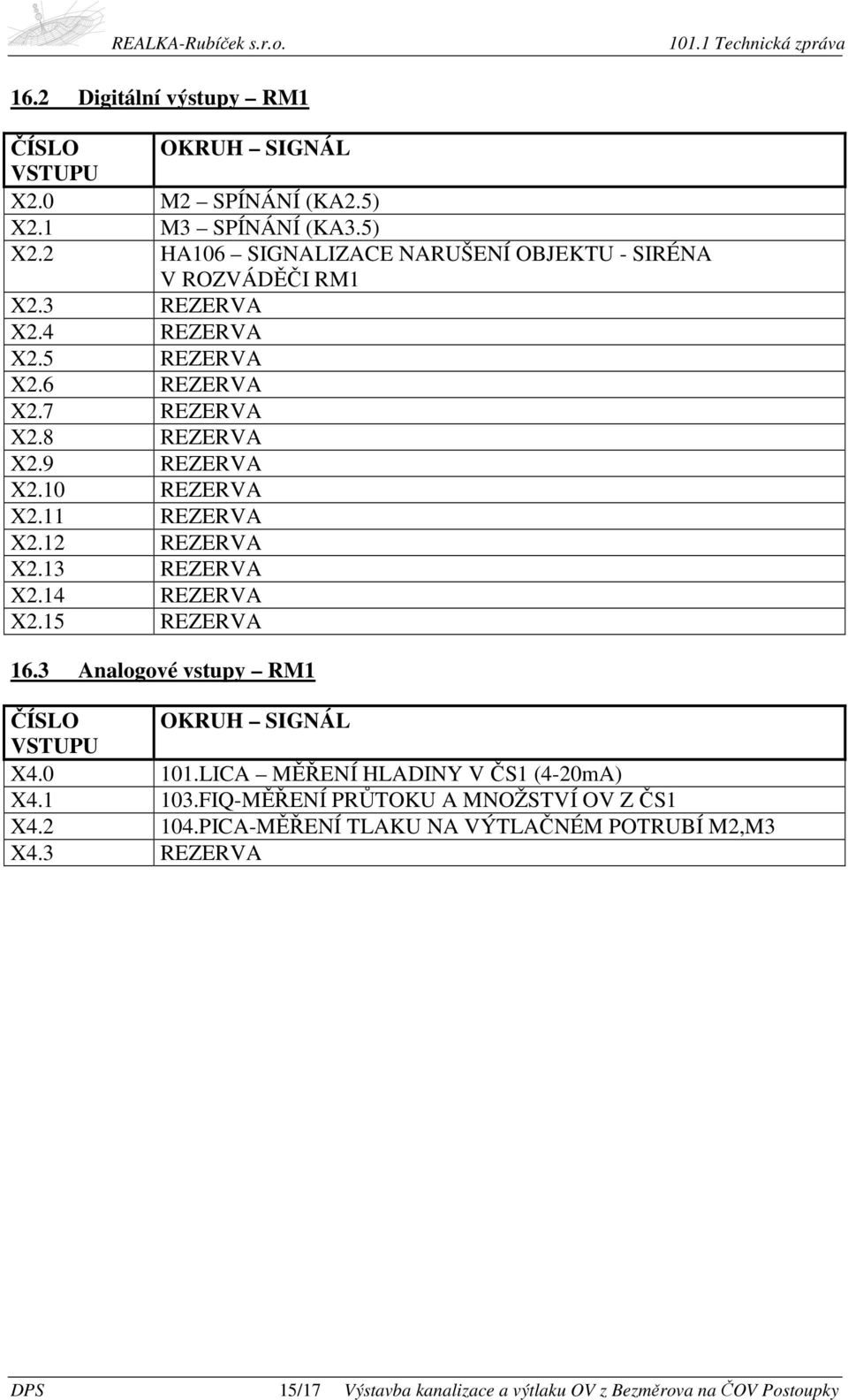14 REZERVA X2.15 REZERVA 16.3 Analogové vstupy RM1 ČÍSLO OKRUH SIGNÁL VSTUPU X4.0 101.LICA MĚŘENÍ HLADINY V ČS1 (4-20mA) X4.1 103.