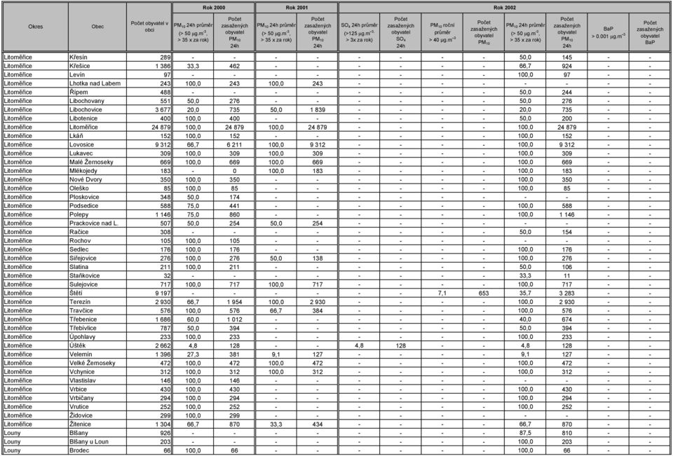 m 3 Počet zasažených obyvatel PM 10 PM 10 24h průměr (> 50 µg.m -3, > 35 x za rok) Počet zasažených obyvatel PM 10 24h BaP > 0.001 µg.