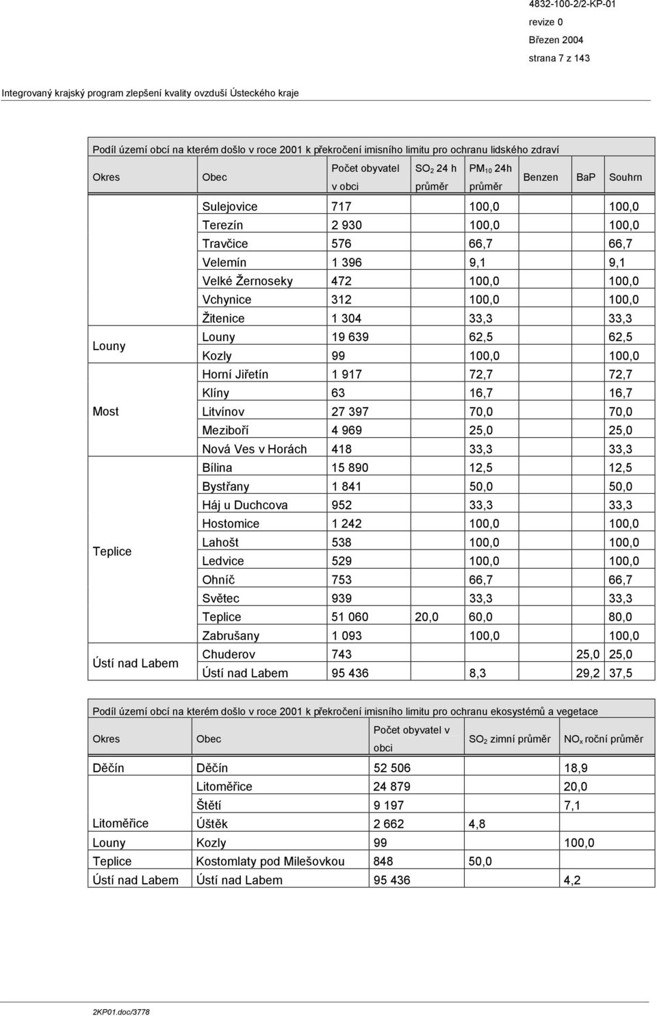 304 33,3 33,3 Louny 19 639 62,5 62,5 Kozly 99 100,0 100,0 Horní Jiřetín 1 917 72,7 72,7 Klíny 63 16,7 16,7 Litvínov 27 397 70,0 70,0 Meziboří 4 969 25,0 25,0 Nová Ves v Horách 418 33,3 33,3 Bílina 15