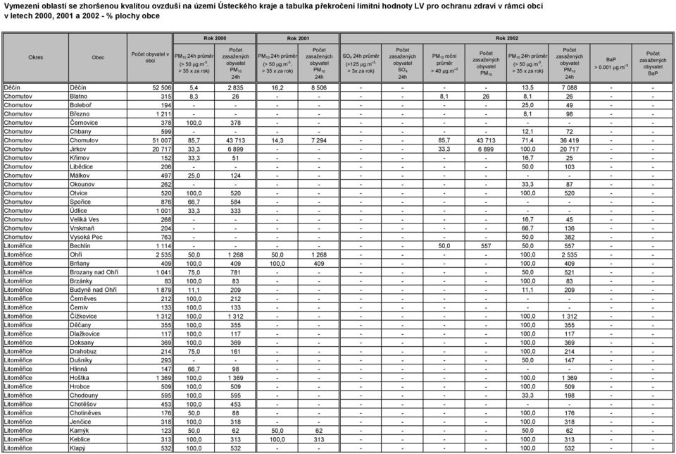 m -3, > 35 x za rok) Počet zasažených obyvatel PM 10 24h SO 4 24h průměr (>125 µg.m 3, > 3x za rok) Počet zasažených obyvatel SO 4 24h PM 10 roční průměr > 40 µg.