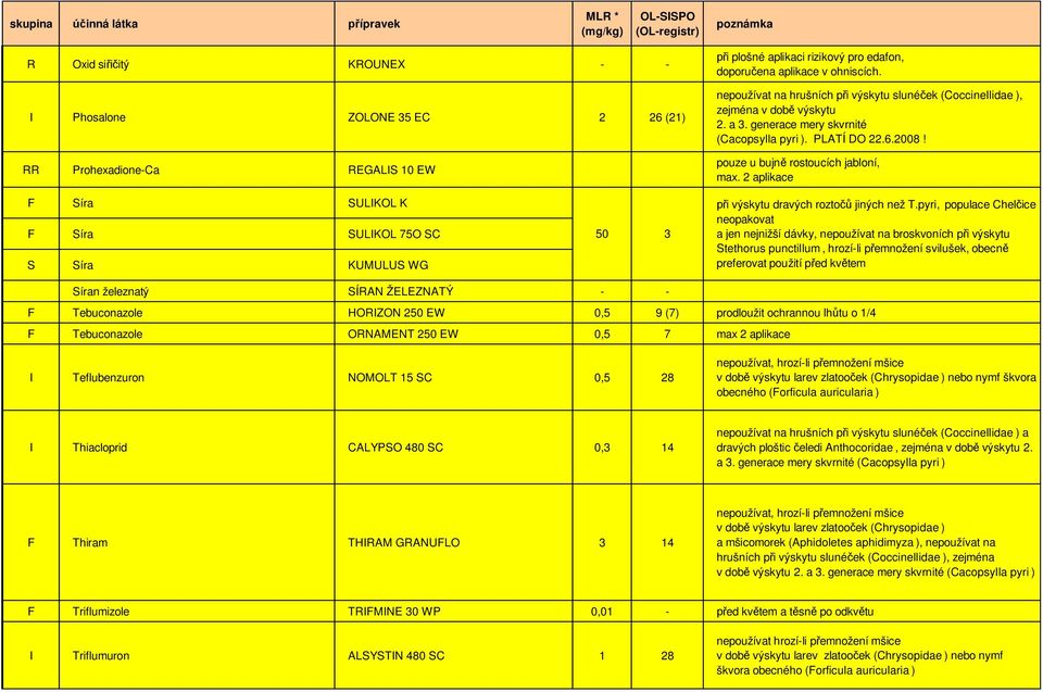 2 aplikace F Síra SULIKOL K F Síra SULIKOL 75O SC S Síra KUMULUS WG 50 3 i výskytu dravých rozto jiných než T.