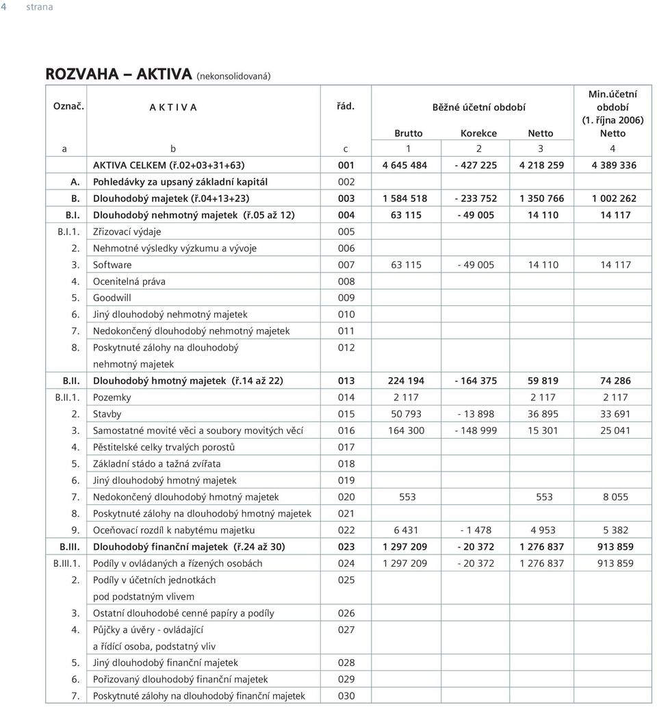 Dlouhodobý nehmotný majetek (ř.05 až 12) 004 63 115-49 005 14 110 14 117 B.I.1. Zřizovací výdaje 005 2. Nehmotné výsledky výzkumu a vývoje 006 3. Software 007 63 115-49 005 14 110 14 117 4.
