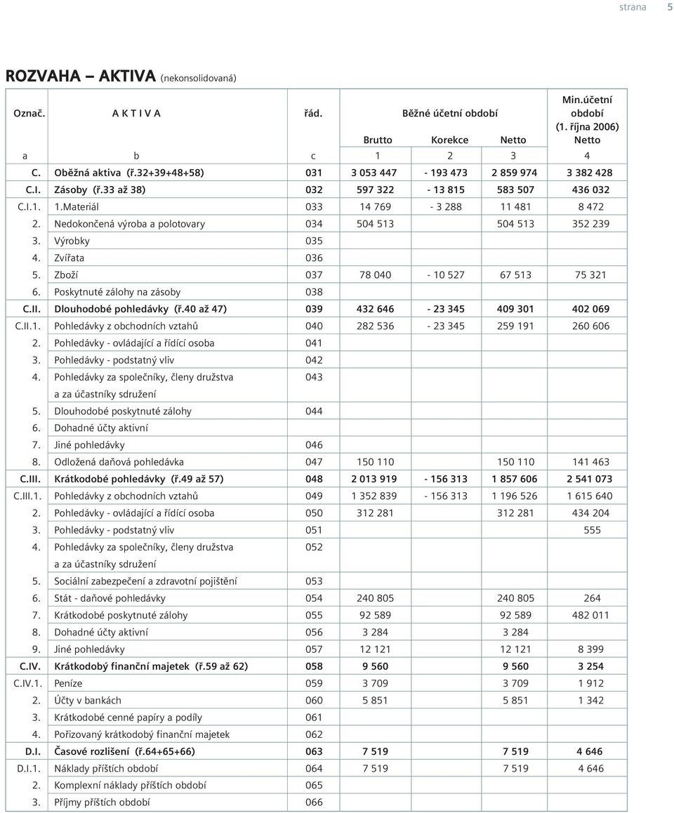 Nedokončená výroba a polotovary 034 504 513 504 513 352 239 3. Výrobky 035 4. Zvířata 036 5. Zboží 037 78 040-10 527 67 513 75 321 6. Poskytnuté zálohy na zásoby 038 C.II. Dlouhodobé pohledávky (ř.