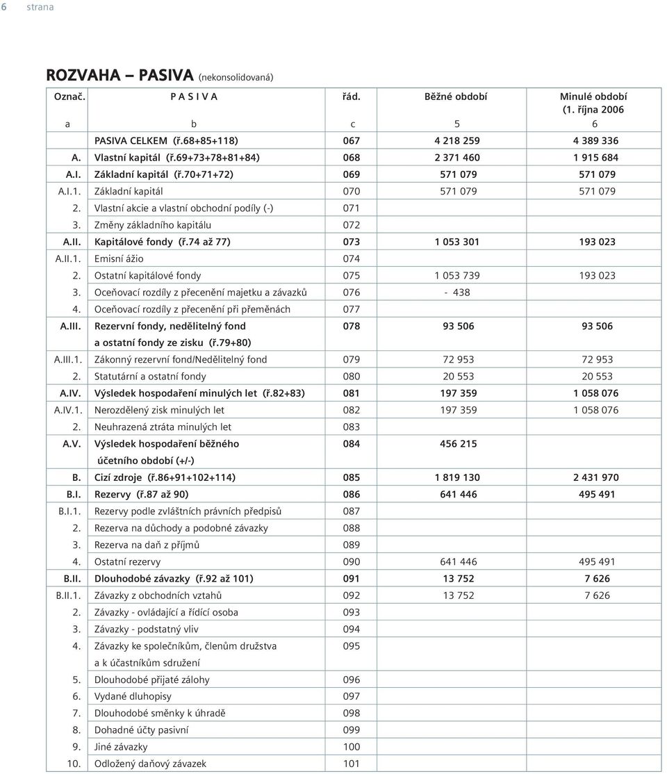 Změny základního kapitálu 072 A.II. Kapitálové fondy (ř.74 až 77) 073 1 053 301 193 023 A.II.1. Emisní ážio 074 2. Ostatní kapitálové fondy 075 1 053 739 193 023 3.